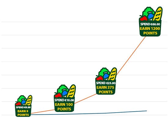 MyRewards grow exponentially with larger chits